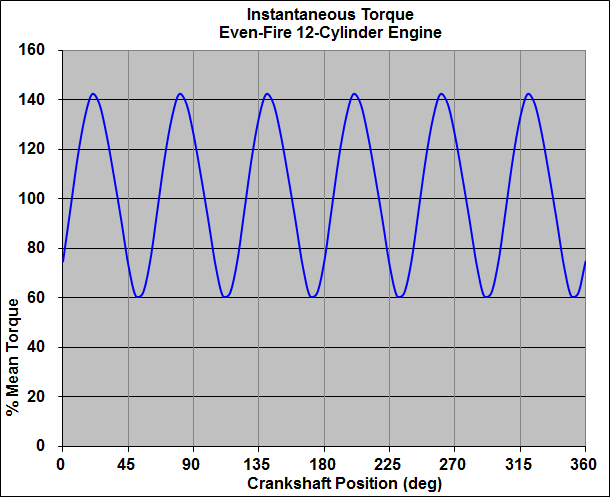 Twelve-Cylinder Instantaneous Torque Characteristic